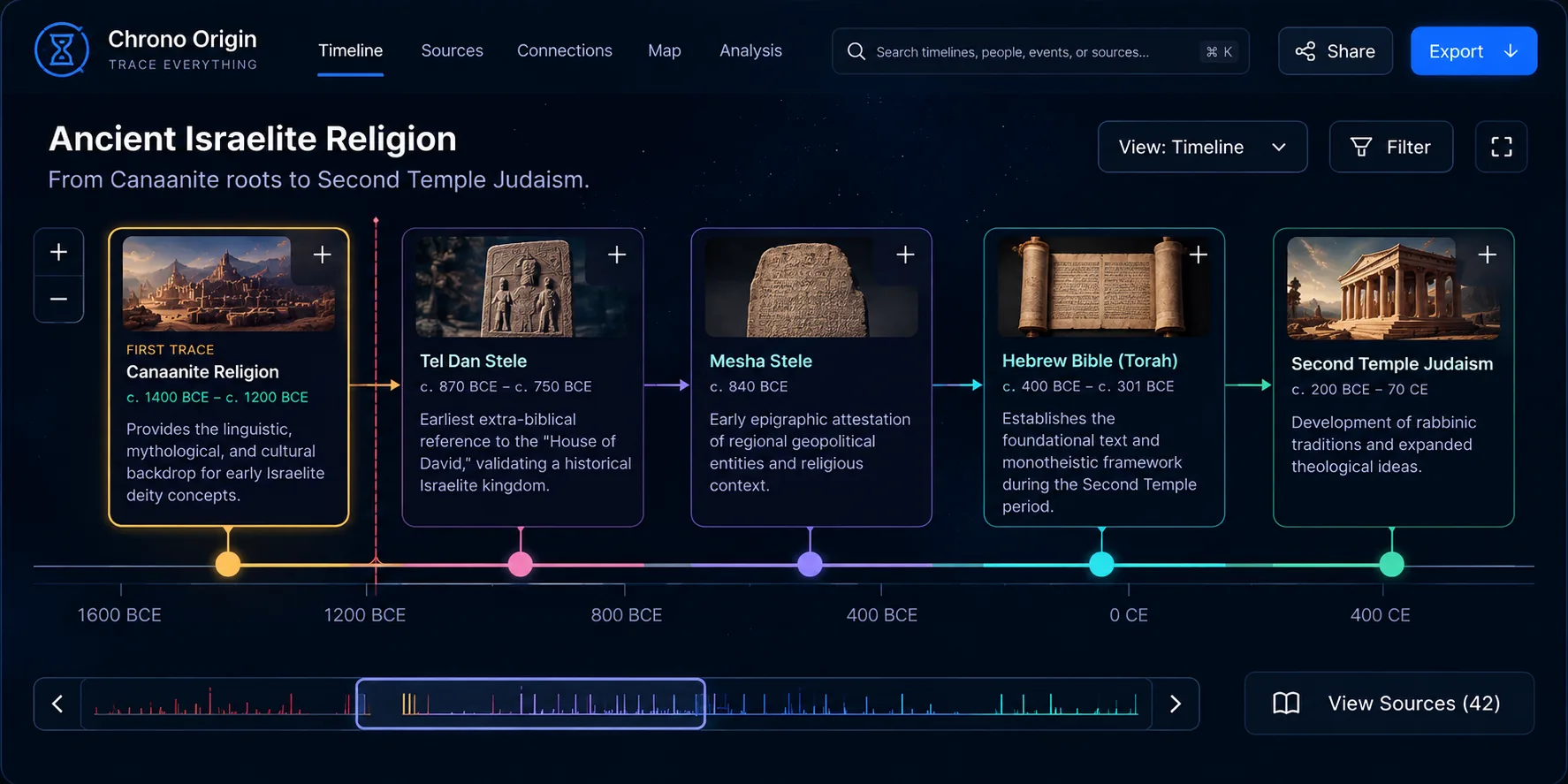 Chrono Origin tracing Ancient Israelite Religion: five evidence cards from Canaanite Religion, marked first trace, through the Tel Dan and Mesha steles and the Hebrew Bible to Second Temple Judaism, plotted on a dated axis from 1600 BCE to 400 CE above a density strip and a count of 42 sources.