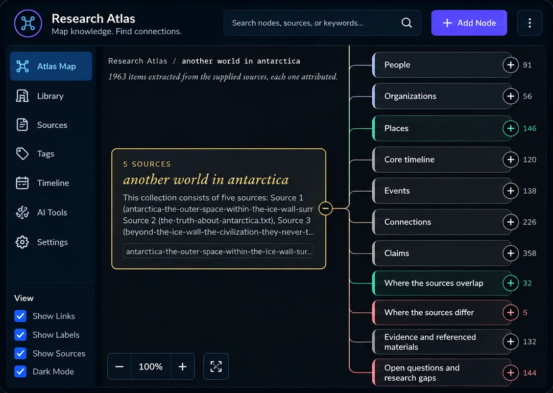 The Research Atlas map for “another world in antarctica”: five sources and 1963 attributed items broken out into People, Organizations, Places, a core timeline, events, connections and claims, then where the sources overlap, where they differ, the evidence behind them and the open research gaps — each row carrying its own count.