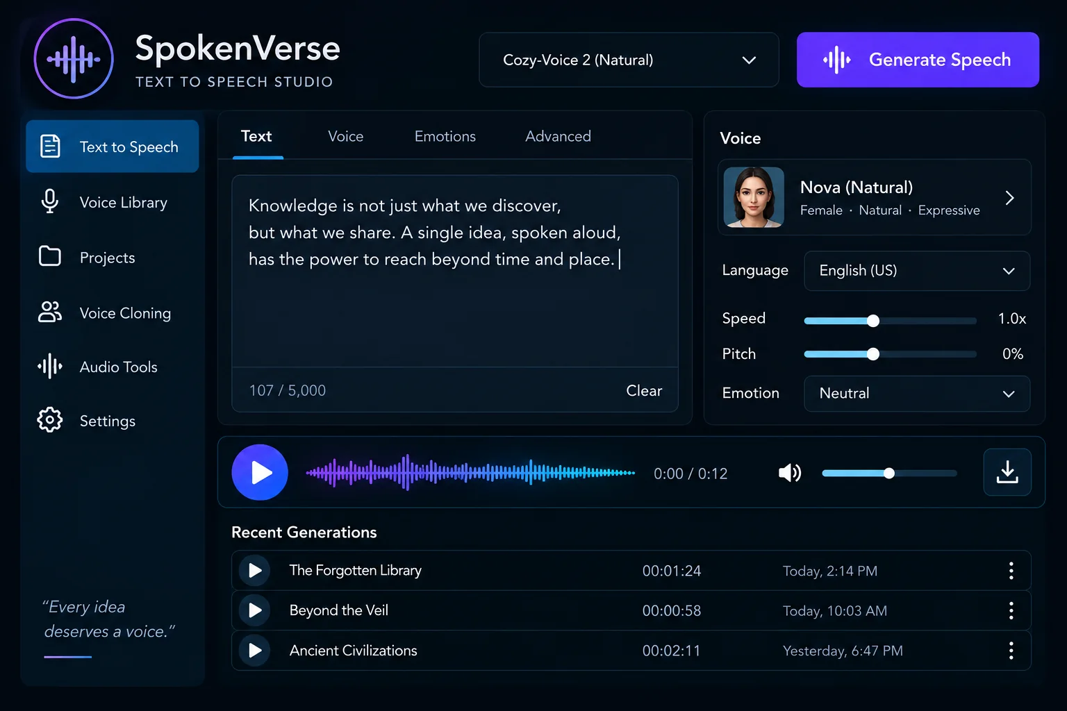 The SpokenVerse text-to-speech studio: a line on knowledge being shared, at 107 of 5,000 characters, read by the Nova voice — female, natural, expressive — in English (US) at 1.0x speed, 0% pitch and a neutral emotion, above a twelve-second waveform ready to play and three recent generations: The Forgotten Library, Beyond the Veil and Ancient Civilizations.